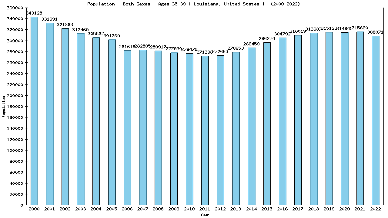 Graph showing Populalation - Male - Aged 35-39 - [2000-2022] | Louisiana, United-states